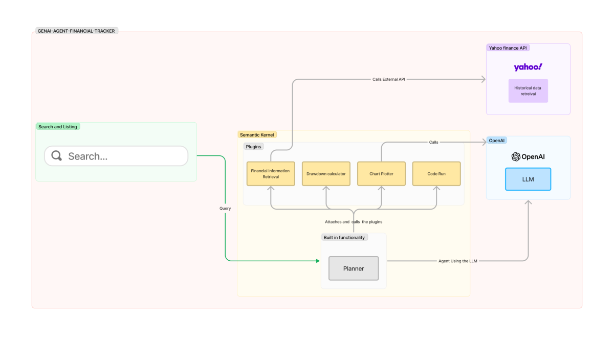 How to create a GenAI agent using Semantic Kernel | Nearform
