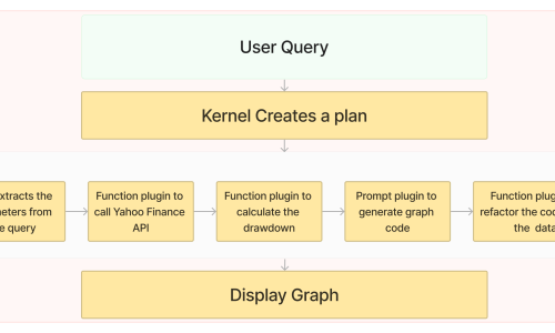 User query