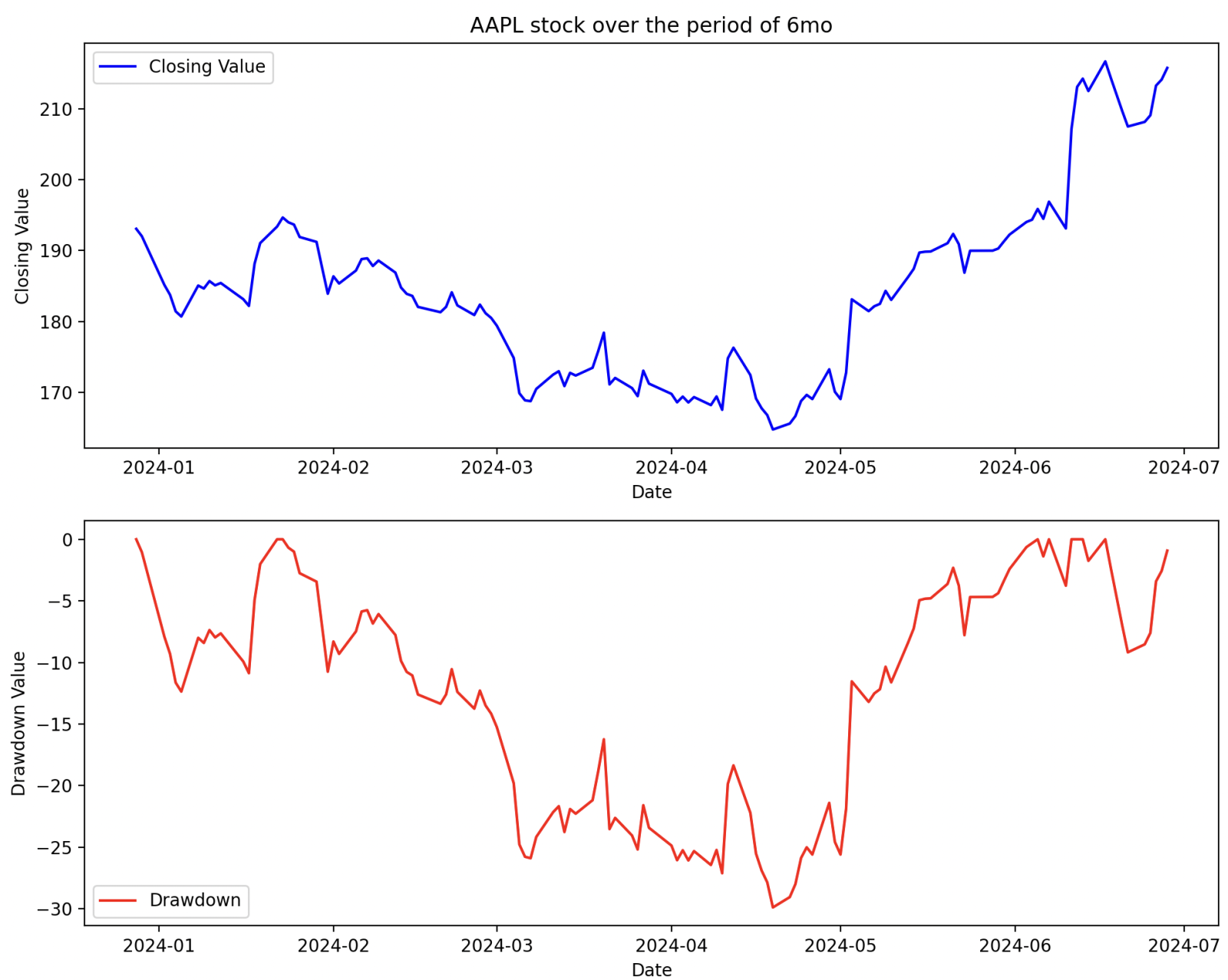 The plotted equity data (closing value) and drawdown data