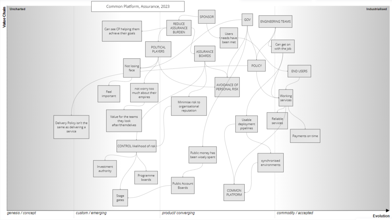 A 30-sqaure mind map of the standard platform from an assurance perspective