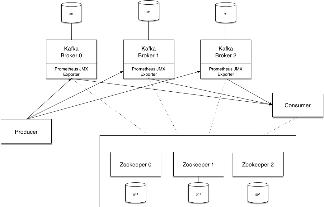Apache Kafka Architecture