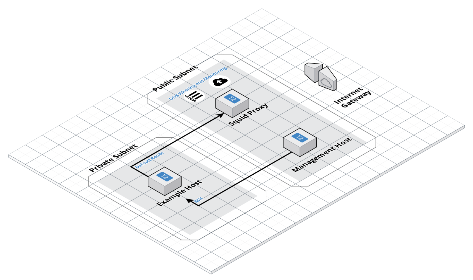 Key components of transparent proxy in AWS VPC built with terraform and squid