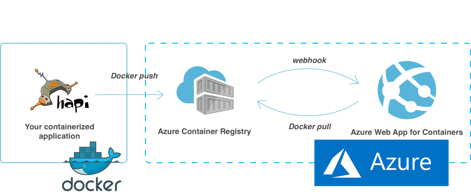 Target deployment architecture