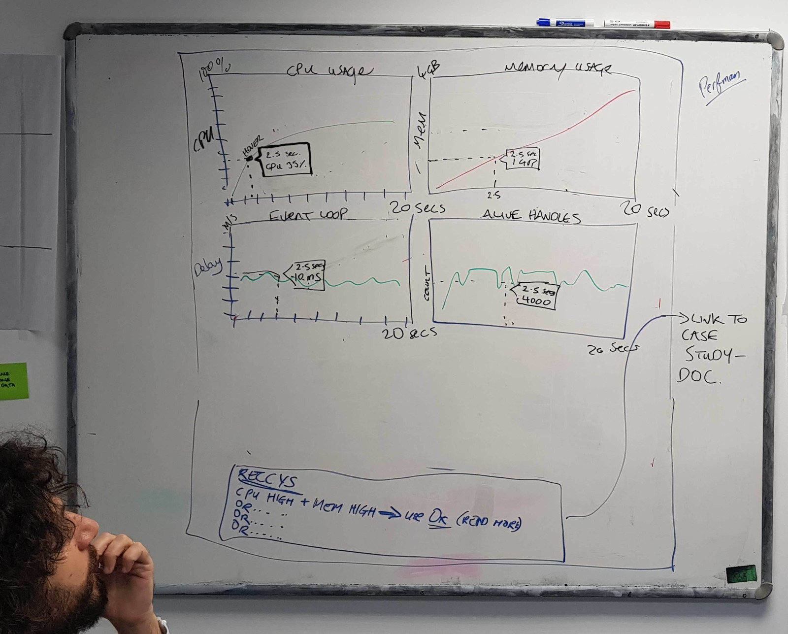 whiteboard sketch of design sprint focus, Clinic Doctor, and how it displays performance issues and recommendations for developers