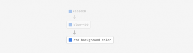 Design Tokens tier 2 Alias Tokens: blue-400=cta-background-color