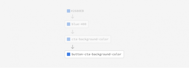 Design Tokens tier 3 Component-specific Tokens: cta-background-color=button-cta-background-color