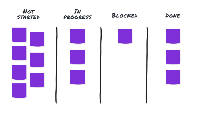 Kanban decision making process