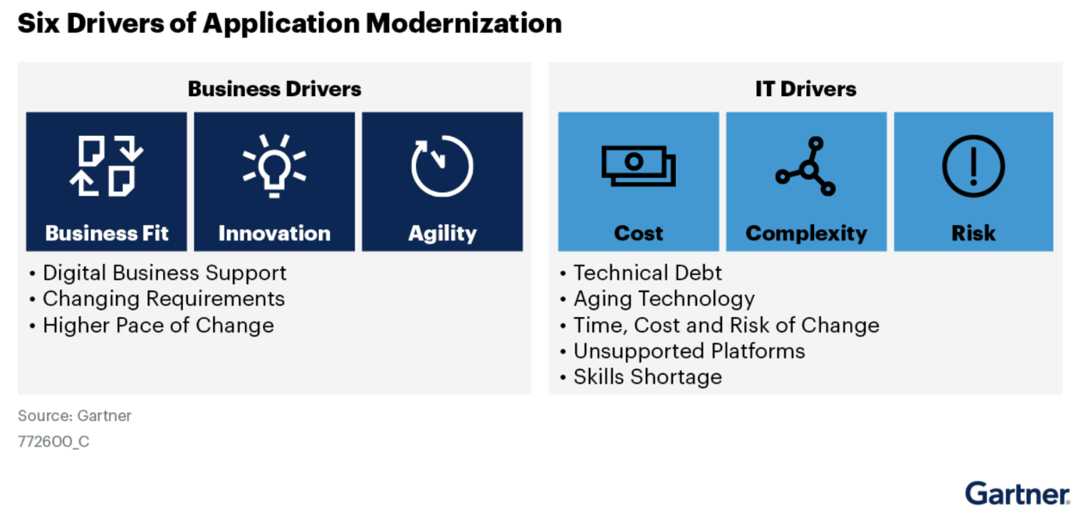 A Gartner diagram displaying the three buisness and three IT drivers for application modernisation