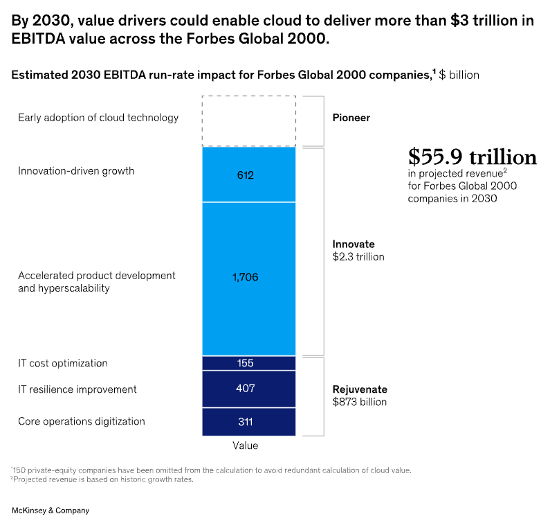 A graph showing how, by 2030, value drivers could enable the cloud to deliver more than $3 trillion in EBITDA value across the Forbes global 2000.