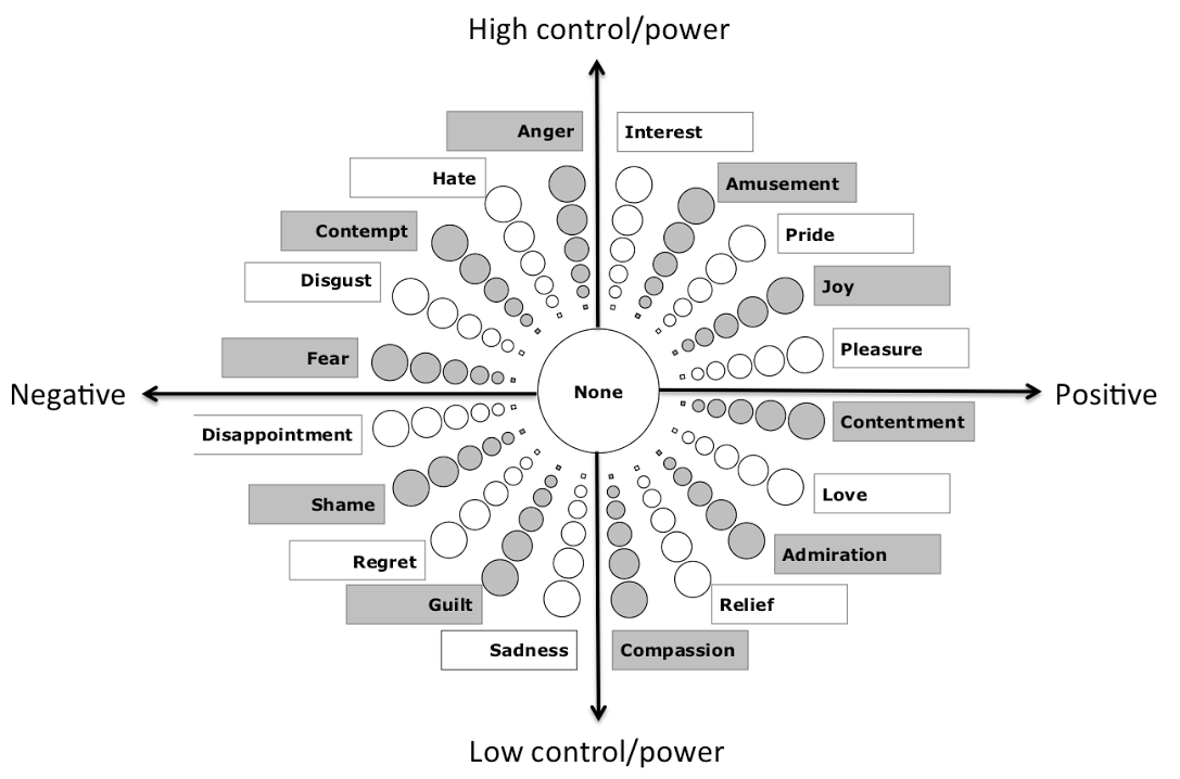 the geneva emotion wheel for digital product design